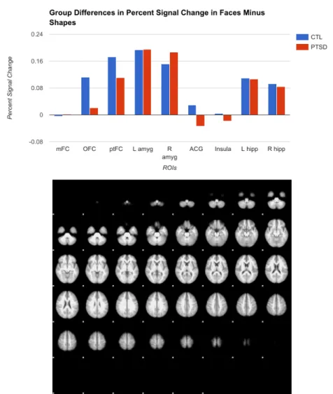 Figure 5: Group (PTSD vs. control) differences in percent signal change in nine corticolimbic  ROIs during the subtractive condition (faces greater than shapes)