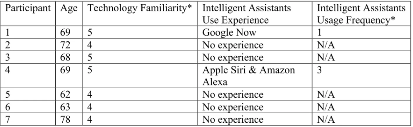 Table 1: Participant Demographics 