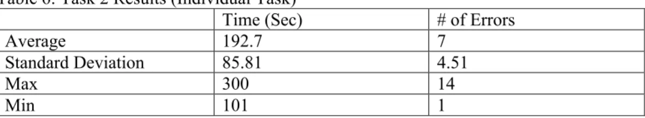 Table 6: Task 2 Results (Individual Task) 