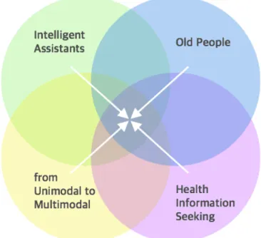 Figure 1: Relationship of four core research elements 