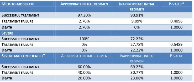 Table 6: Effect of appropriate treatment when controlled for disease severity 