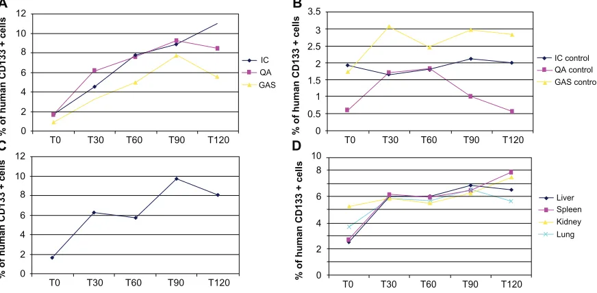 Figure 5 Endorem volume fraction in injected muscles. Note: The apparent Endorem volume fraction increased up to two hours, then in reached a plateau and remained constant until 24 hours.Abbreviation: ROI, region of interest.