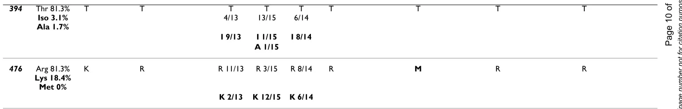 Table 1: Evolution of positively selected amino acids that were rarely found in the 500 sequences database