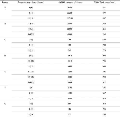 Table 2: Immunologic and virologic parameters of patients that were selected for the study.