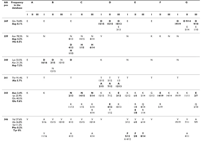 Table 1: Evolution of positively selected amino acids that were rarely found in the 500 sequences database