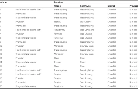 Table 1 List of selected end-users, Kampot Province, Cambodia