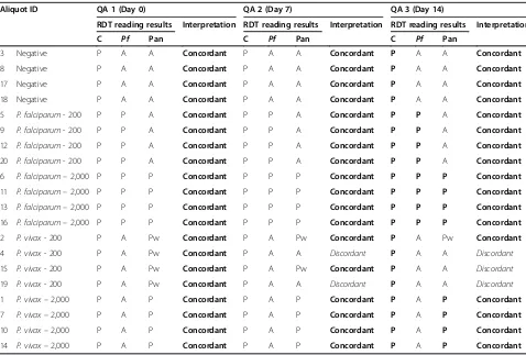 Figure 2 Flow chart of the use in field conditions of well-characterized and calibrated blood samples (set of 20 aliquots) by selectedend-users, Kampot Province, Cambodia.