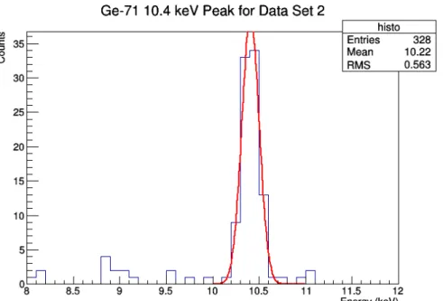 Figure 7: The 8-12 keV range for events taken during the first 5 days of collection.
