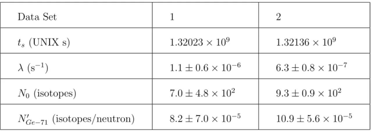 Table 1: Experimental values (λ lit = 7.018 × 10 −7 per second) 14