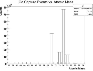 Figure 10: Ge isotopes produced in 0.025 eV neutron capture events.