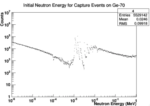 Figure 11: Initial energy of neutrons undergo capture processes for variable energy simulations.