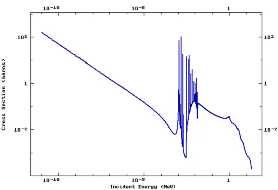 Figure 13: The neutron capture cross section for 70 Ge as a function of energy. 6