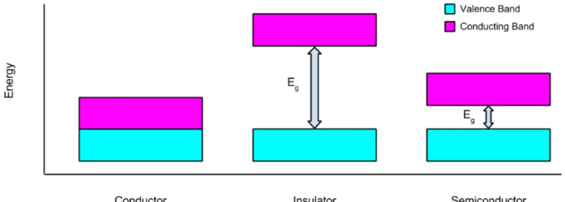 Figure 1: Illustration of band gaps for different types of materials. E g is the band gap energy.