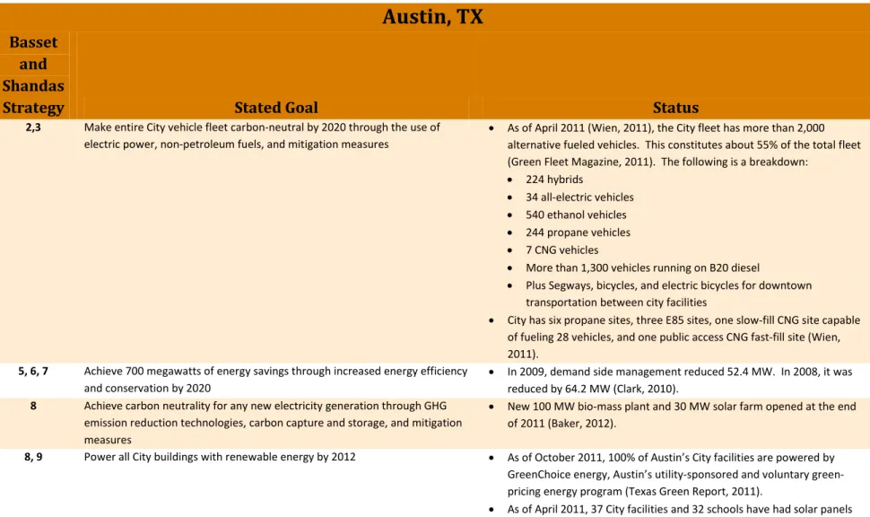Table 1:  Austin, TX Climate Change Mitigation Strategies 