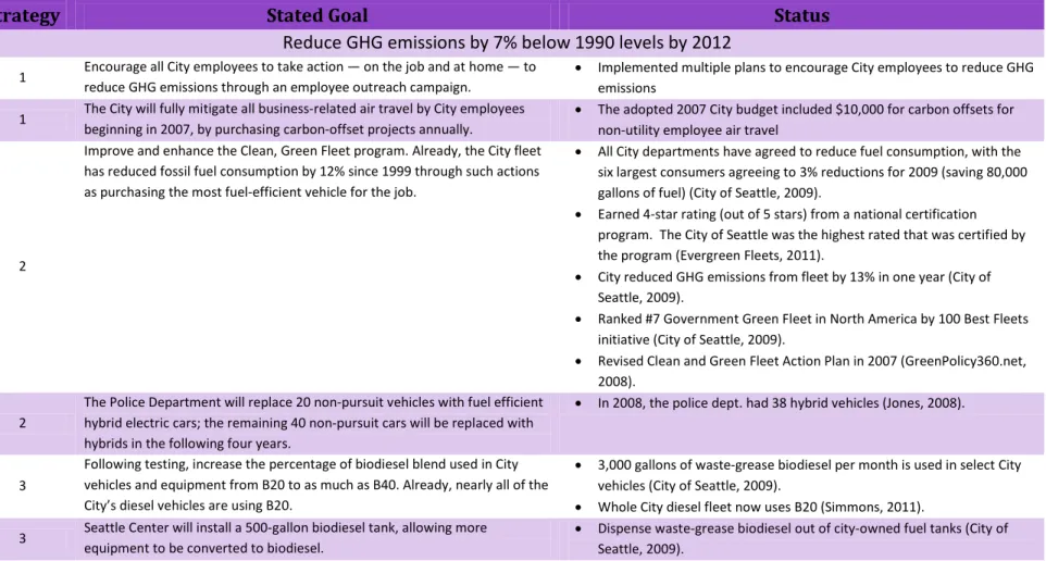 Table 4:  Seattle, WA Climate Change Mitigation Strategies 