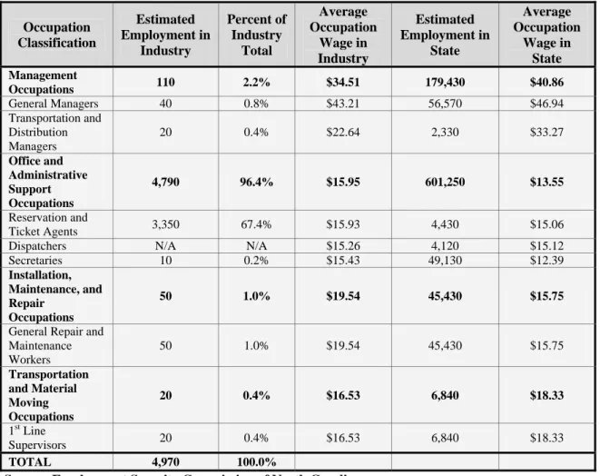 Table 1.7 – The Occupational Composition of Scheduled Air Transportation (4811)  in North Carolina Occupation  Classification  Estimated  Employment in  Industry  Percent of Industry Total   Average  Occupation Wage in  Industry  Estimated  Employment in S