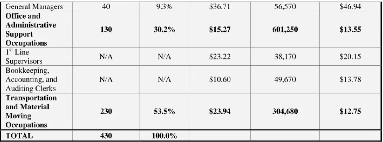Table 1.9 – The Occupational Composition of Support Activities for Air Transport  (4881) in North Carolina  Occupation  Classification  Estimated  Employment in  Industry  Percent of Industry Total   Average  Occupation Wage in  Industry  Estimated  Employ