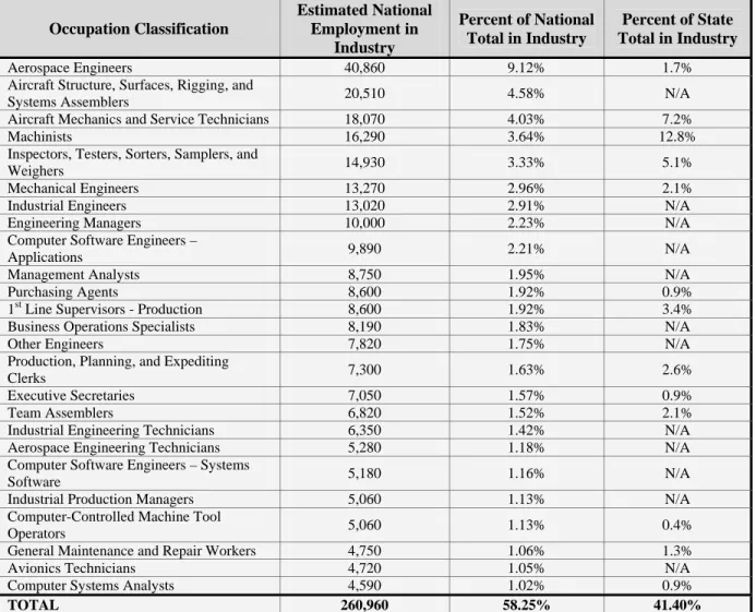 Table 1.10 – The Occupational Composition of Aerospace Product and Parts  Manufacturing (3364) Compared to the Structure of the National Industry 