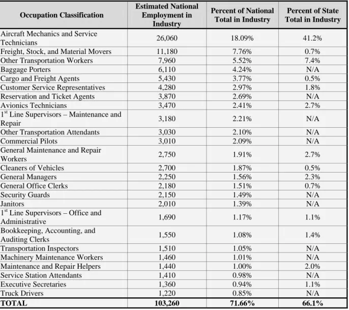 Table 1.11 – The Occupational Composition of Support Activities for Air Transport  (4881) Compared to the Structure of the National Industry 
