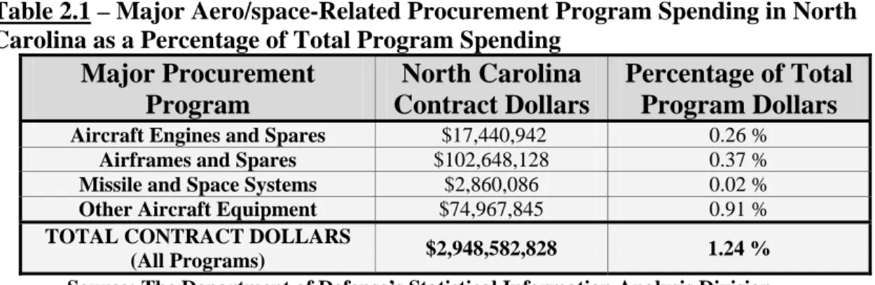 Table 2.1 – Major Aero/space-Related Procurement Program Spending in North  Carolina as a Percentage of Total Program Spending 
