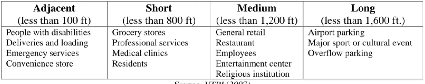 Table 3 summarizes acceptable walking distances for various types of activities. Acceptable  walking distance is also affected by the quality of the pedestrian environment, climate, line of  site, and “friction” (barriers along the way, such as crossing bu