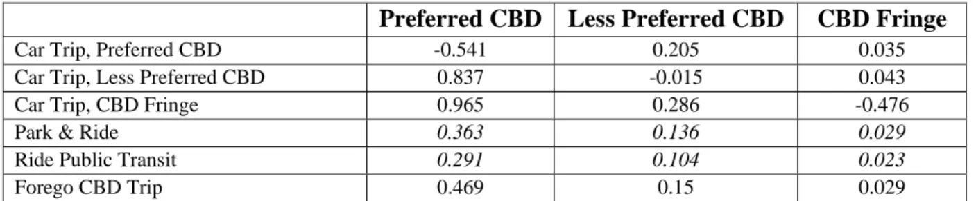 TABLE 4: Parking Elasticities 