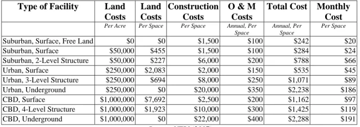 TABLE 5: Typical Parking Facility Costs 