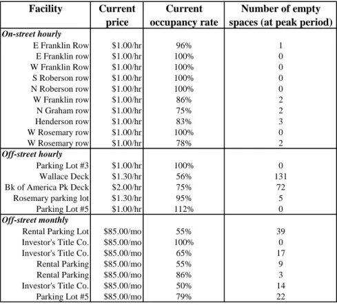 TABLE 6: Priced Parking Facilities  Facility Current  price Current  occupancy rate Number of empty  spaces (at peak period)