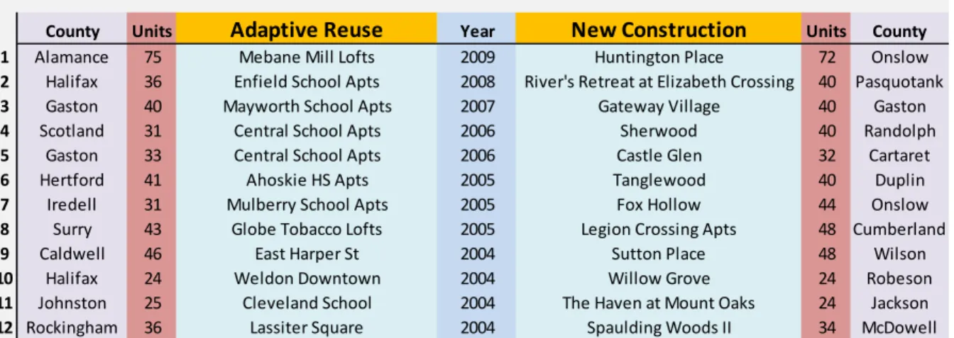 Table 1 shows the list of comparables used for this study, organized by year, including the number of  units accommodated in the development and the county where each is located