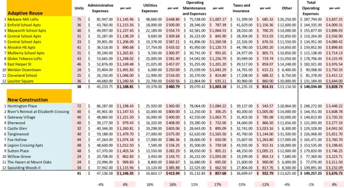 Table 3:  Operating Expenses 