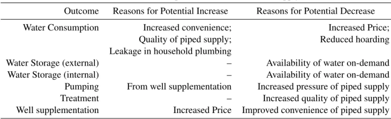 Table 1: Potential impacts of continuous water supply