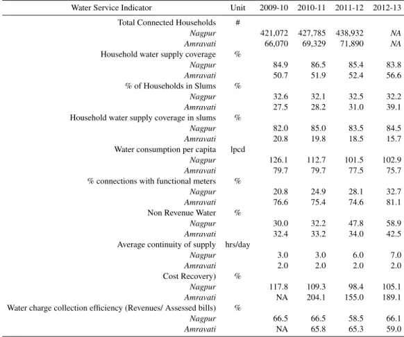 Table 2: Comparison of Nagpur and Amravati Water Supply, 2009-2013