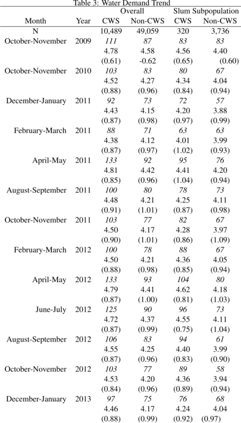 Table 3: Water Demand Trend