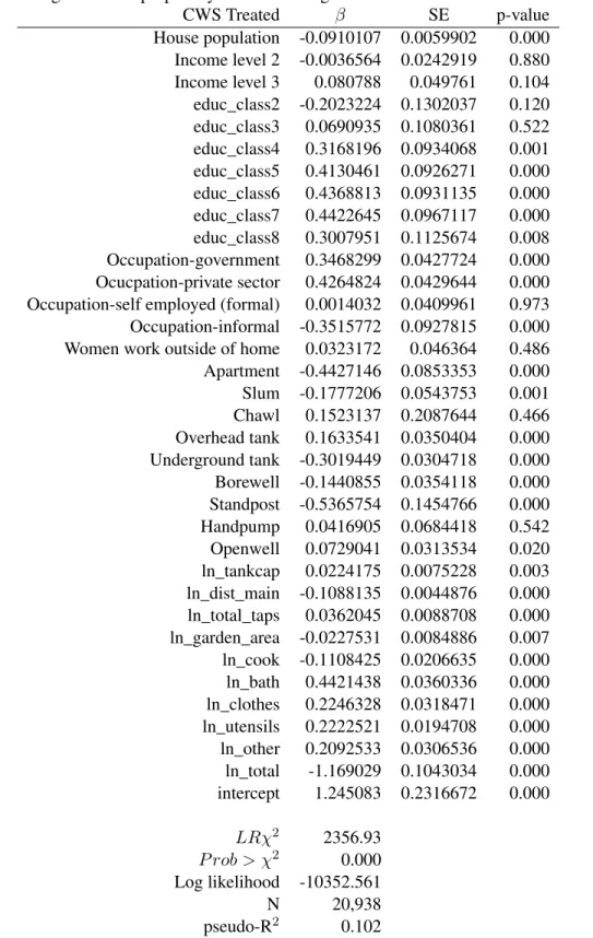 Table 4: Probit regression for propensity score matching based on observed household characteristics CWS Treated SE p-value House population -0.0910107 0.0059902 0.000 Income level 2 -0.0036564 0.0242919 0.880 Income level 3 0.080788 0.049761 0.104 educ_cl