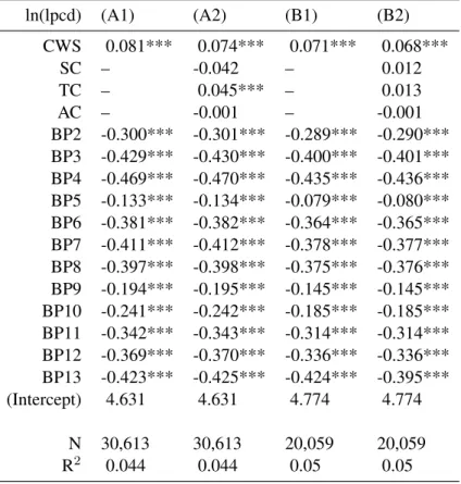 Table 6: Average Treatment Effect of Continuous Water Supply on Water Demand (lpcd) ln(lpcd) (A1) (A2) (B1) (B2) CWS 0.081*** 0.074*** 0.071*** 0.068*** SC – -0.042 – 0.012 TC – 0.045*** – 0.013 AC – -0.001 – -0.001 BP2 -0.300*** -0.301*** -0.289*** -0.290