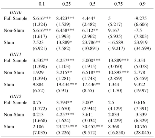 Table 7: Quantile difference-in-differences, effects of continuous water supply on lpcd 0.1 0.25 0.5 0.75 0.9 ON10 Full Sample 5.616*** 8.423*** 4.444* 5 -9.275 (1.324) (1.529) (2.482) (5.217) (6.606) Non-Slum 5.616*** 6.458*** 6.112** 9.167 -7.5 (1.617) (