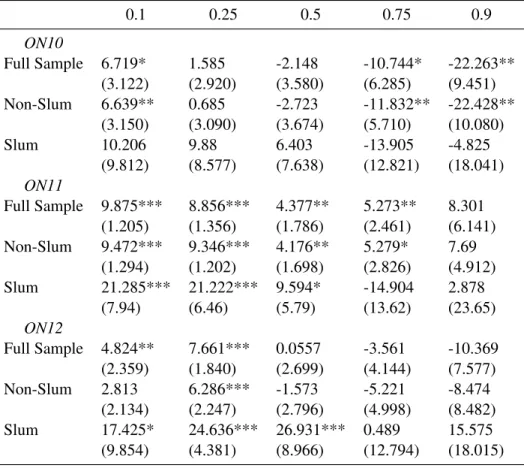 Table 8: Quantile difference-in-differences with kernel propensity score matching, effects of continuous water supply on lpcd 0.1 0.25 0.5 0.75 0.9 ON10 Full Sample 6.719* 1.585 -2.148 -10.744* -22.263** (3.122) (2.920) (3.580) (6.285) (9.451) Non-Slum 6.6