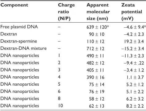 Table 1 Characterization of plasmid DNA, dextran-spermine, and DNA nanoparticles