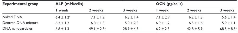 Table 2 BMP-2 activity of MSC 2 days after treatment of free plasmid DNA and nanoparticles of dextran-spermine-plasmid DNA