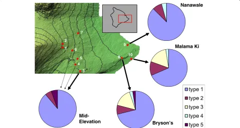 Figure 1 Distribution of composite trap genotypes by study site map of eastern Hawaii Island showing locations of 1 sq km studysites (red squares)