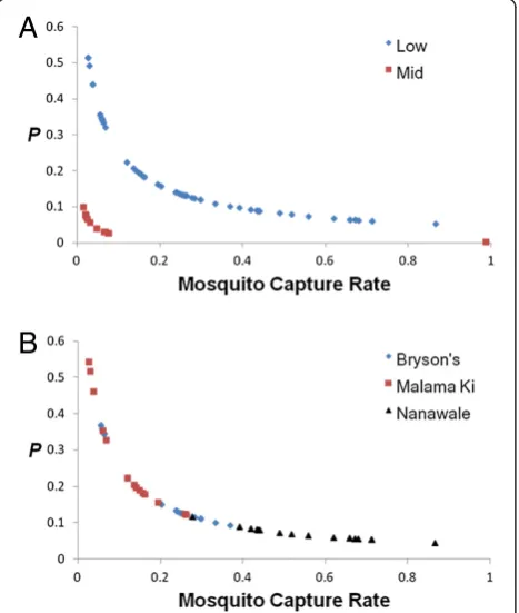 Figure 2 Predicted probability of infection with genotype 2 or3. Predicted probability of infection (P) with genotype 2 or 3 basedon the best linear regression model plotted as a function ofMosquito Capture Rate (A) over all sites and (B) over low-elevationsites only.
