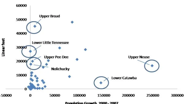Figure 4. NC DOT Projected stream (top) and wetland (bottom) mitigation needs to 2013 by watershed,  plotted against population growth from 2000 to 2007