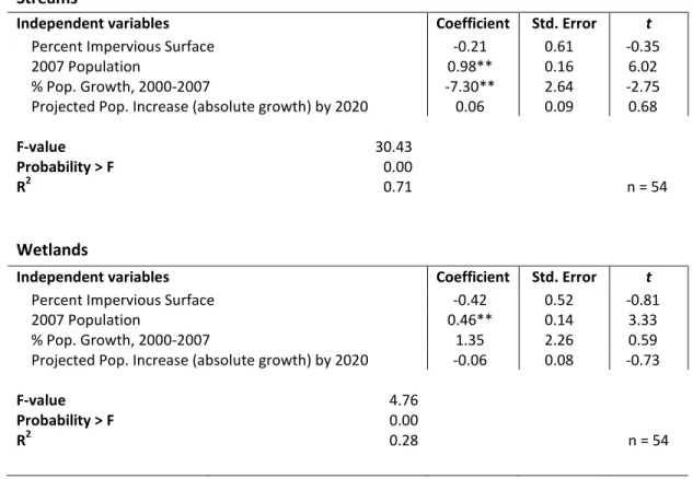 Table 3. Results of regression analysis showing the influence of growth indicators on the NC DOT’s  projected impacts by watershed