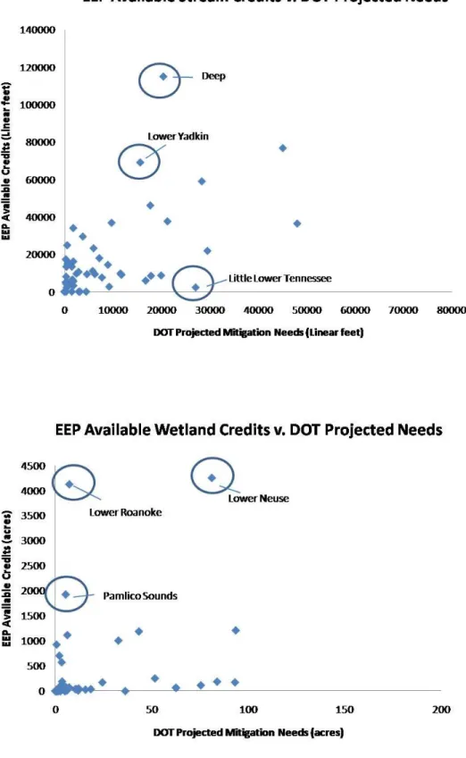 Figure 8. The EEP’s available stream (top) and wetland (bottom) mitigation credits as of 2007 by watershed,  plotted against the NC DOT’s projected mitigation needs to 2013