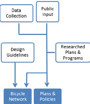 Figure 1.1: Plan Methodology 