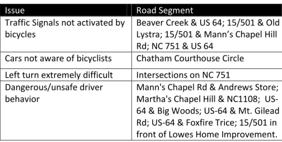 Table 2.1: Road Bicycling Issues Indicated in Survey 