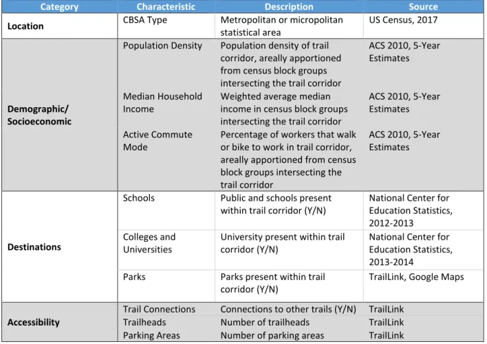 Table 2: Trail Corridor Characteristics 