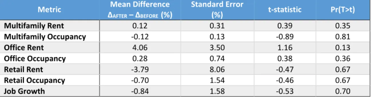 Table 4: Summary of Commercial Development Metrics, Before and After Trail Construction 