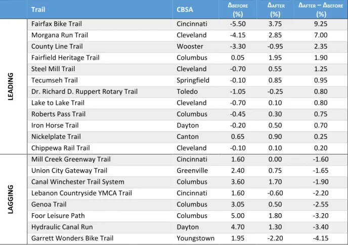 Table 9: Average Difference in Office Base Overall Rent Percent Growth Per Year  