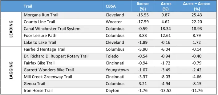 Table 11: Average Difference in Office Occupancy Percent Growth Per Year 